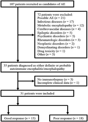 Predictive value of the neutrophil-to-lymphocyte ratio for treatment response in patients diagnosed with definite or probable autoimmune encephalitis/encephalopathy